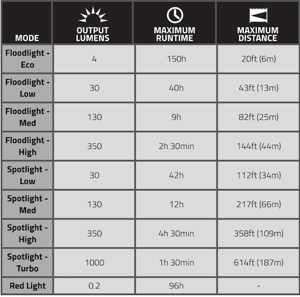 Fenix HP25R headlamp specifications chart.