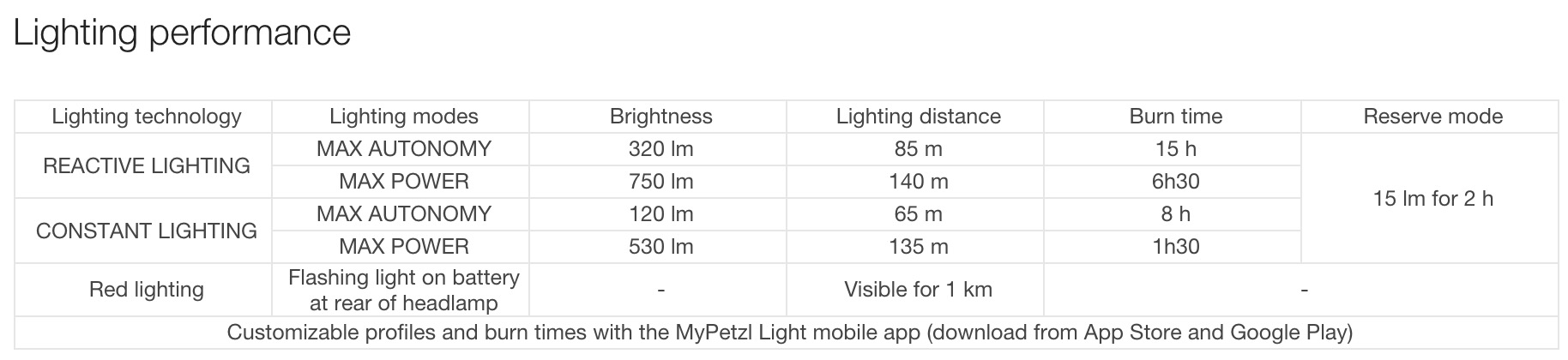 Battery usage chart showing runtimes for Petzl Nao+ in various lighting modes.