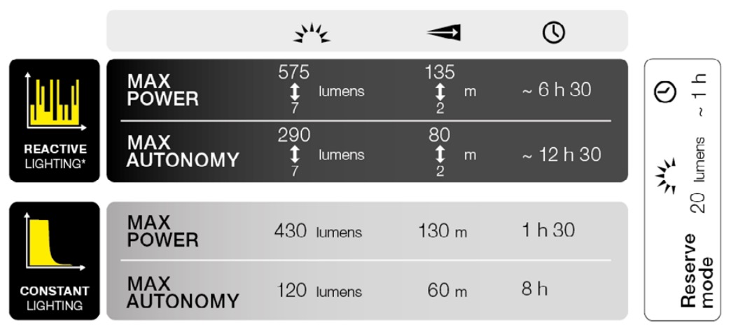 Petzl Nao 2 battery life chart in at different settings.