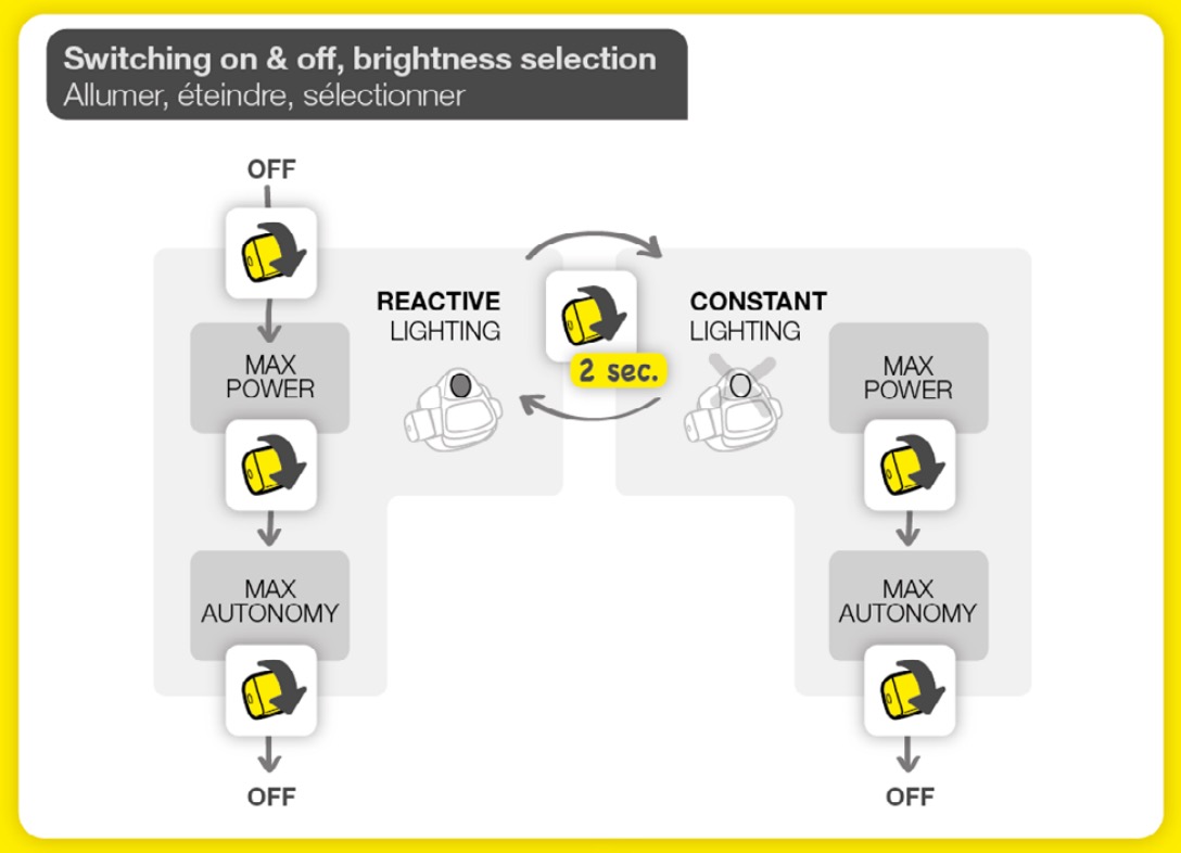 Petzl Nao+ (Plus) light mode instructions (chart) for cycling through options