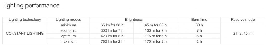 Petzl Ultra Rush Headlamp battery life chart in different lighting modes.