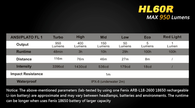 Fenix FX HL60R Headlamp with 950 lumens battery life chart at various lumens rating.