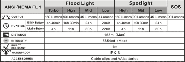 Fenix HP25 chart for light output.