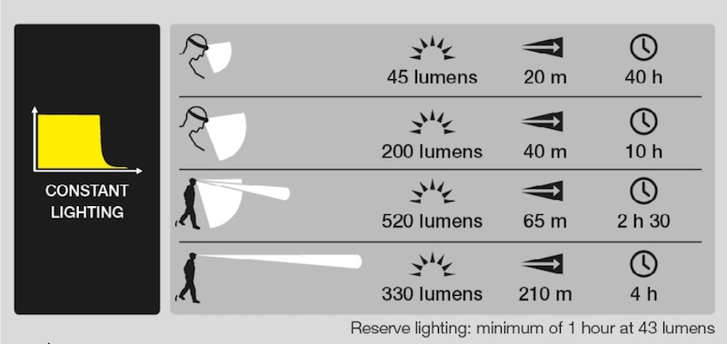 Run-time for Ultra Vario headlamp at different manual settings.