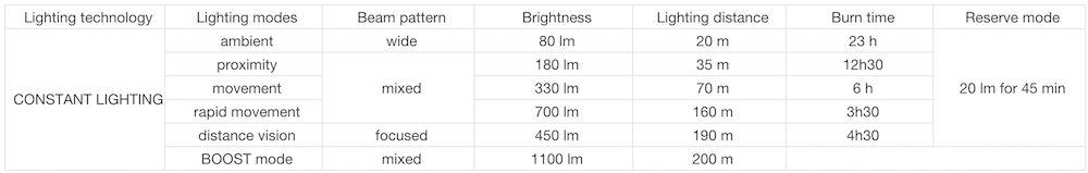 Battery life chart for Petzl DUO S headlamp showing the expected hours of operation during each headlamp setting.