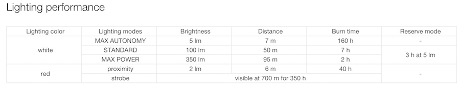 Actik Core performance chart showing battery life and distance of selected beams.