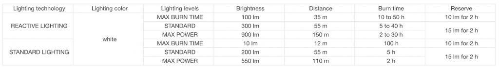 SWIFT RL and SWIFT RL PRO battery life charts with the 2350 mAh capacity lithium-ion battery.