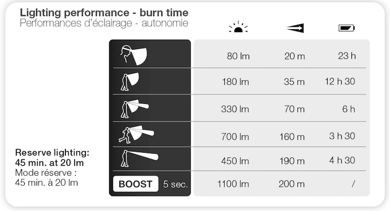 Petzl DUO S headlamp battery life and beam type chart.