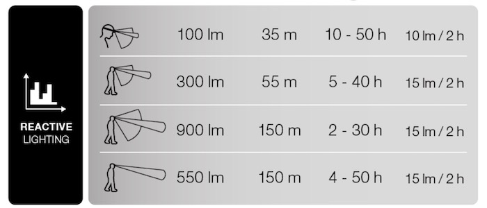 SWIFT RL and RL PRO headlamp lighting profile with different lighting modes including standard and Reactive Lighting (RL).