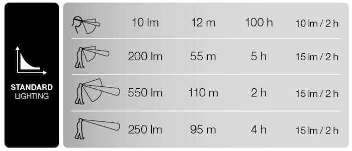 SWIFT RL and RL PRO headlamp lighting profile with different lighting modes including standard and Reactive Lighting (RL).