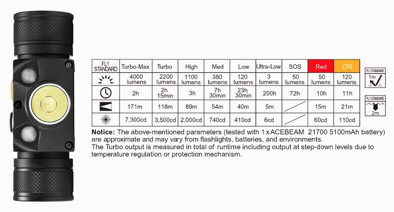 ACEBEAM HC30 Headlamp runtime chart showing power output at various power levels and lumens. Includes lumens, hours, distance, candlelight, and more.