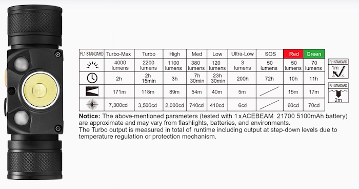 Battery life output chart for ACEBEAM HC30 headlamp.