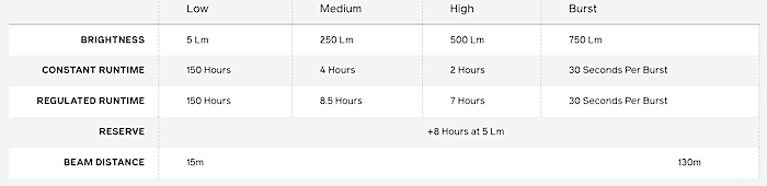 Battery life chart for the BioLite 750 showing how long each brightness setting will last.