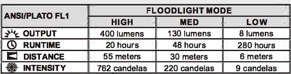 Fenix HM65R floodlight battery life chart showing brightness output at all settings.