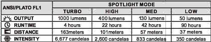 Fenix HM65R spotlight battery life chart showing brightness output at all settings.