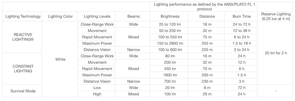 Petzl DUO RL headlamp battery life chart.