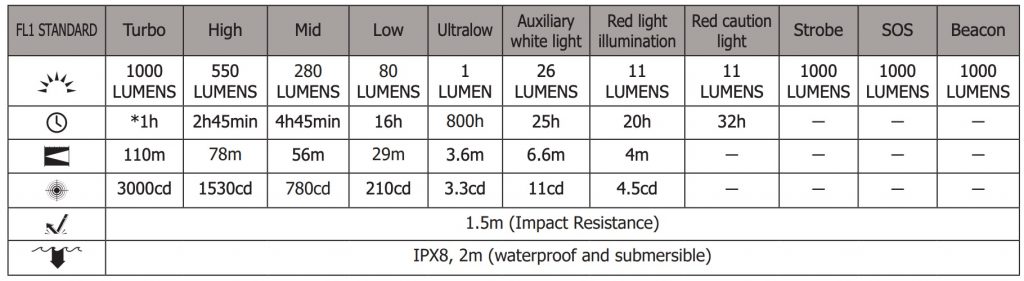 NITECORE HC65 battery life rating chart.